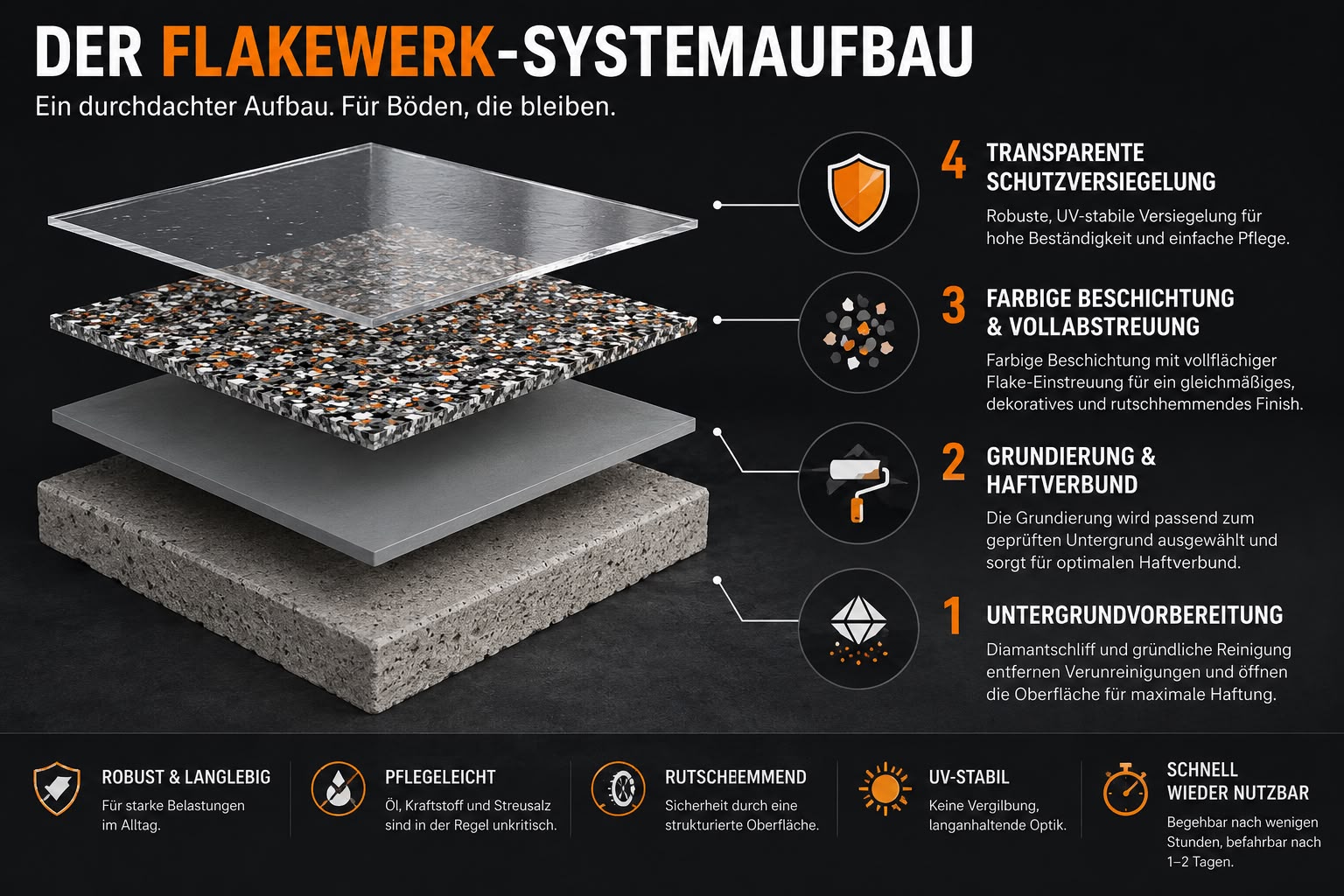 Schnittdarstellung des FlakeWerk-Systemaufbaus mit vier Schichten von unten nach oben: vorbereiteter Betonuntergrund, Grundierung für den Haftverbund, farbige Beschichtung mit vollflächig eingestreuten Flakes und abschließend eine transparente Schutzversiegelung.
